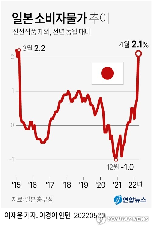 日소비자물가 7년여만에 최대 상승…1천원 초밥도 없어진다(종합)