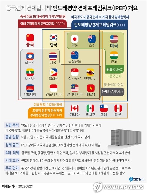 美 주도 '중국 견제' IPEF 출범…한국 등 13개국 동참(종합2보)