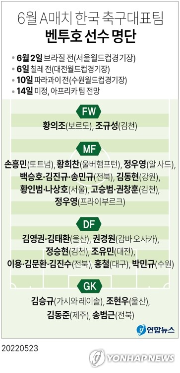 'EPL 득점왕' 손흥민, 6월엔 벤투호 선봉…조유민 첫 발탁(종합)