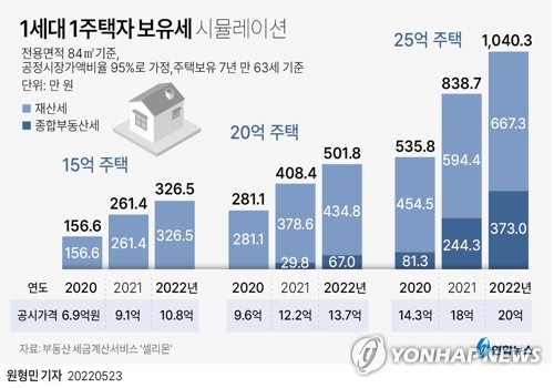 재산세·종부세 기준일 3일 앞으로…세 부담 완화안 관심