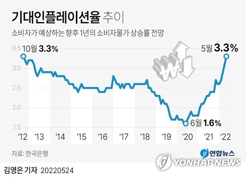 물가 치솟고 미국의 빅스텝에 한은 이례적 기준금리 연속 인상