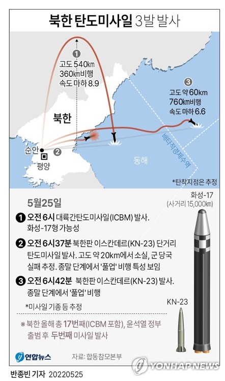 북한, 올해 6번째 ICBM 발사…'화성-17형' 전력화에 총력