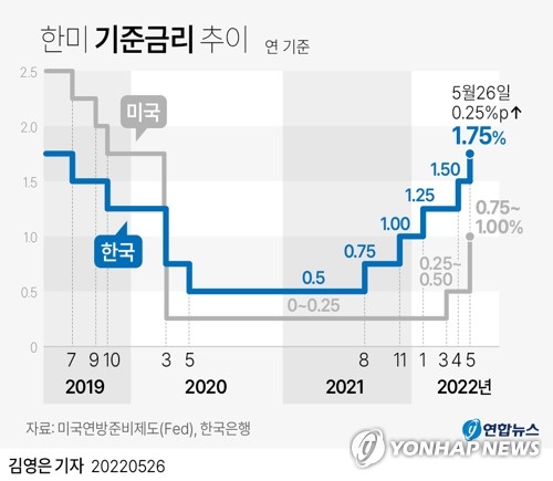 15년만에 기준금리 두달 연속 인상…인플레 '불 끄기'(종합2보)