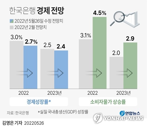 한은, 올해 물가상승률 4.5% 전망…14년만에 최고(종합3보)