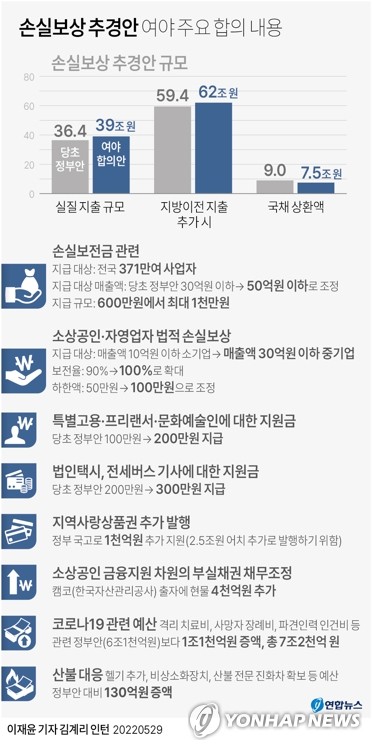 국회 통과 추경, 손실보전 확대…특고 100만→200만원(종합2보)