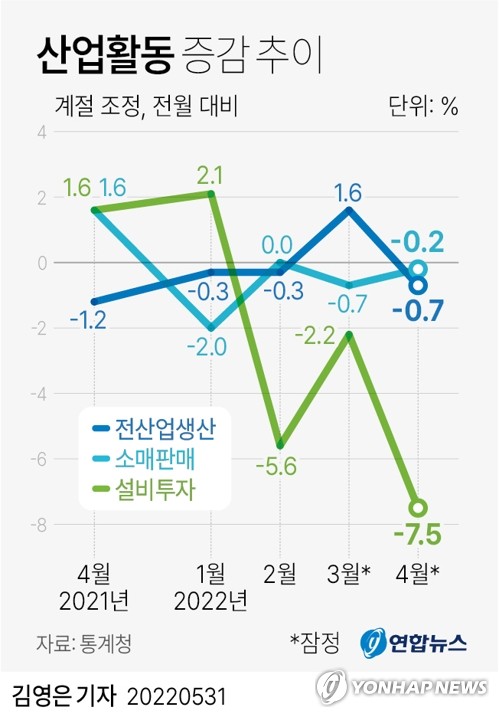 생산·소비·투자, 26개월만에 트리플 감소…더 커진 경기우려(종합2보)