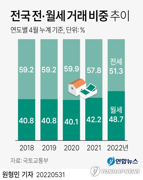 4월 임대차 거래중 50.4%가 '월세'…서울 미분양 한달새 2배↑(종합)