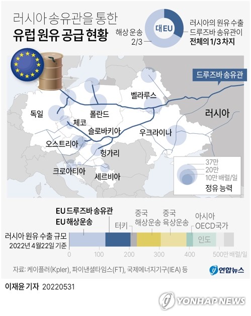 EU, 이견 속 러 원유 완전금수 불발…해상수입만 차단키로(종합2보)