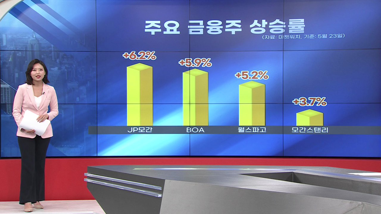 금리인상 훈풍에 금융주 '활짝'...인플레 피난처 주목 [GO WEST]