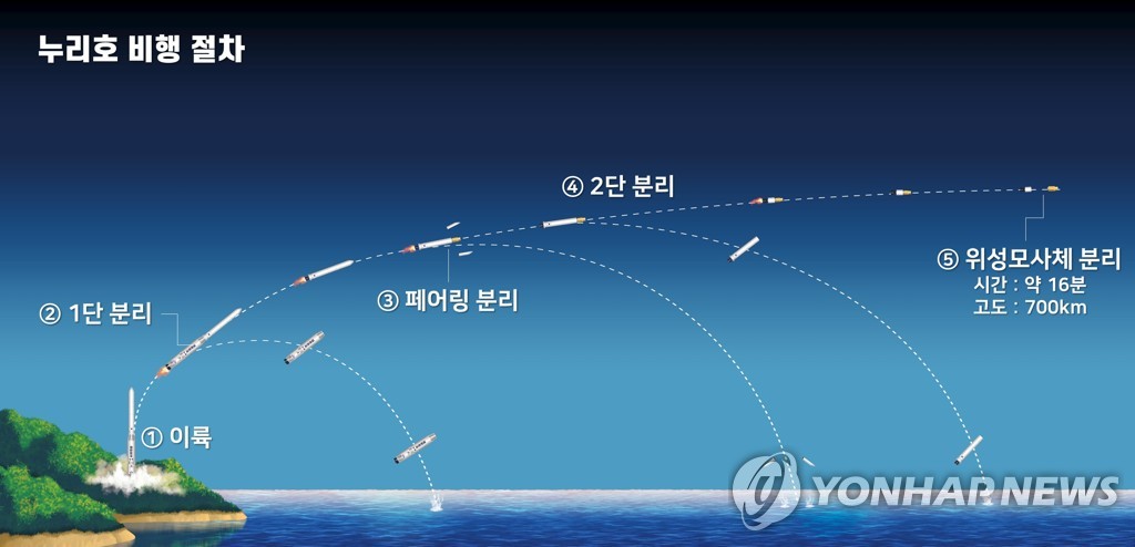 다음달 2차발사 앞둔 누리호, 성능검증위성 최종 점검 중