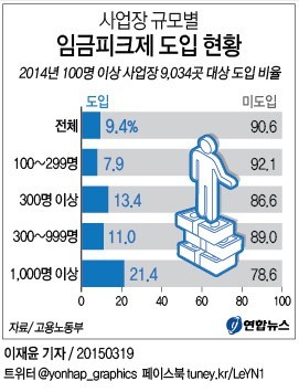 '연령기준만 적용' 임금피크제 무효에 기업 비상…줄소송 우려(종합)