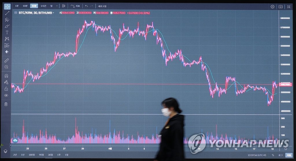 비트코인, 하루만에 하락 전환…7% 내려 4천700만원대