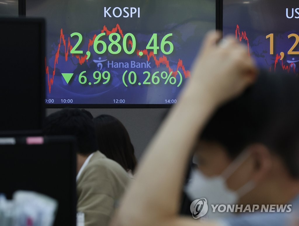 코스피, 기관 매도·FOMC 경계에 0.26%↓…2,680대 '턱걸이'(종합)