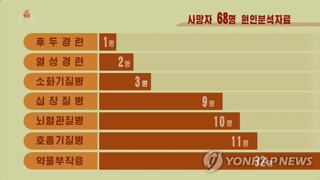 북한 "코로나 사망자 47%, 약물부작용으로 사망"