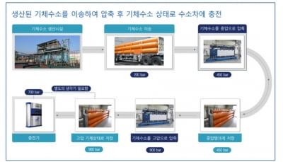 수소충전소 관련 세계 5대 특허청 특허출원 연평균 15% 늘어