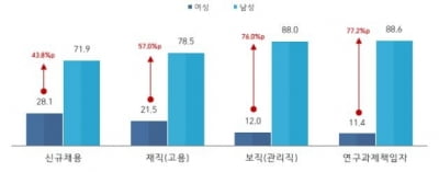 "과학기술 연구기관, 직급 높을수록 성비 격차 커"