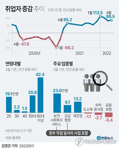 4월 취업자 86만5000명 증가…60세 이상·직접 일자리 비중 커