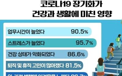 교사 81% "코로나19로 퇴직·휴직 고민했다"