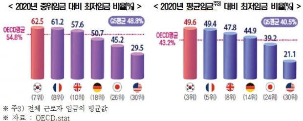 韓国の最低賃金は高く、急速に上昇しています…過度の印象を避けてください