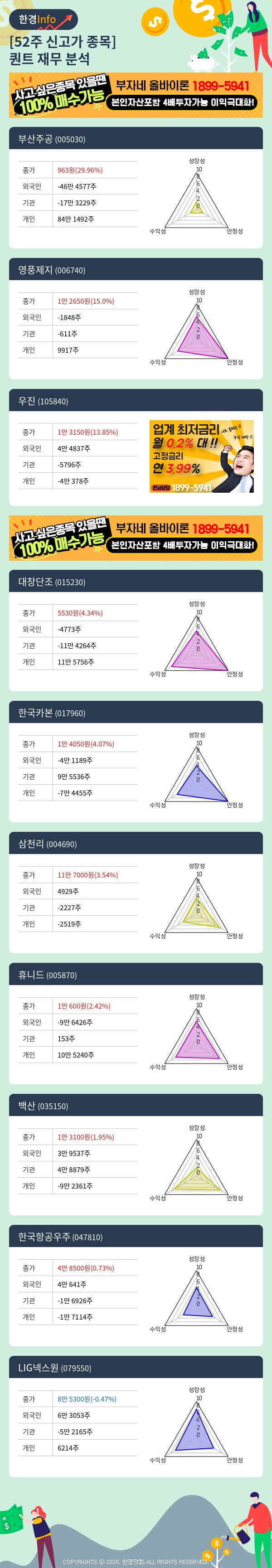 [핫클릭]52주 신고가 종목의 재무 상태는? 부산주공, 영풍제지 등