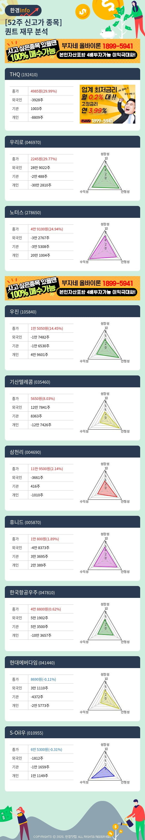 [핫클릭]52주 신고가 종목의 재무 상태는? THQ, 우리로 등