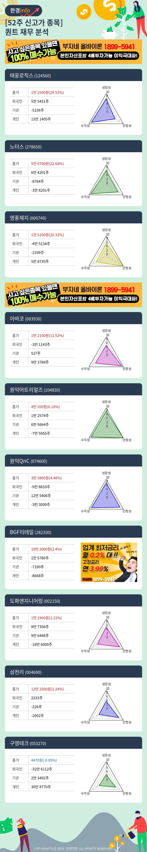 [핫클릭]52주 신고가 종목의 재무 상태는? 태웅로직스, 노터스 등