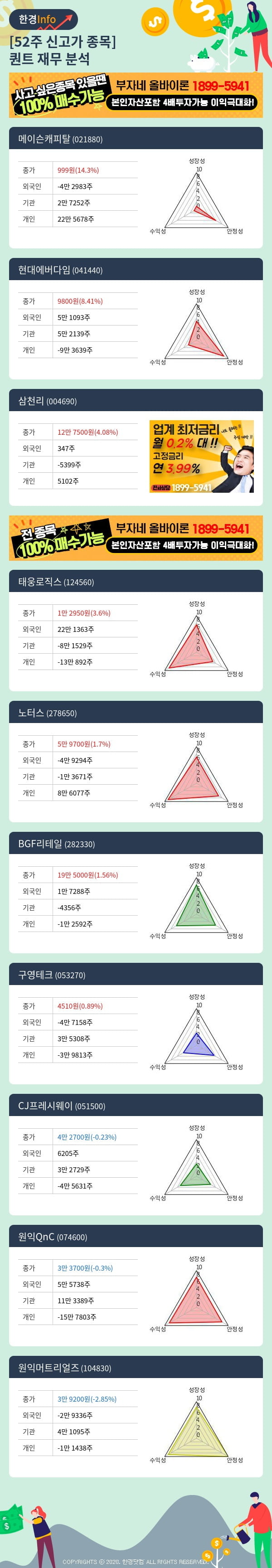 [핫클릭]52주 신고가 종목의 재무 상태는? 메이슨캐피탈, 현대에버다임 등