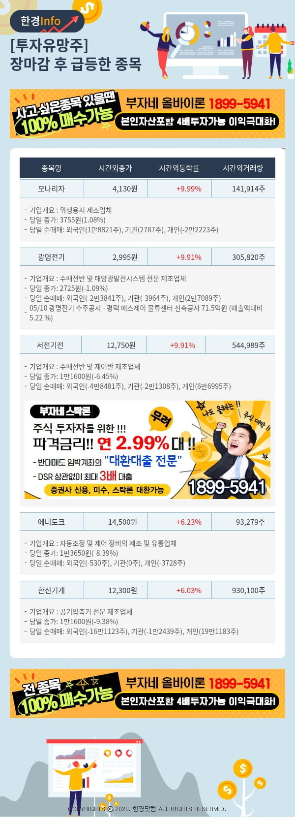 [핫클릭]투자유망주-어제 장마감 이후 급등한 종목 모나리자, 광명전기