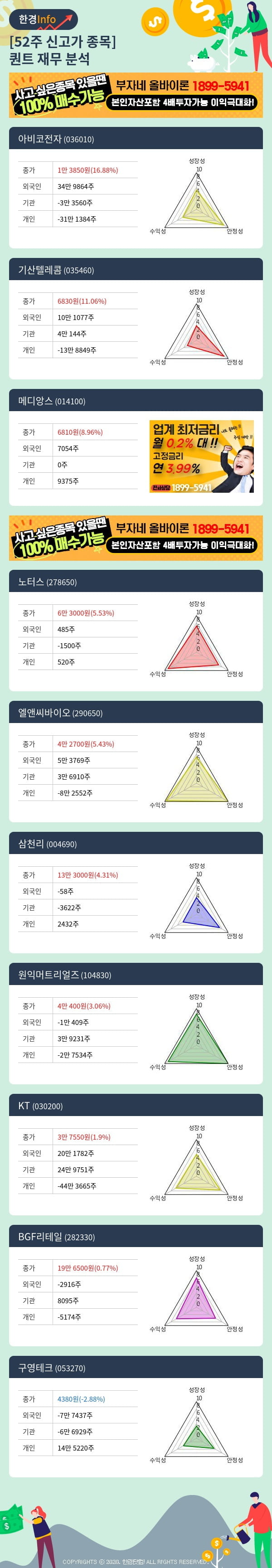 [핫클릭]52주 신고가 종목의 재무 상태는? 아비코전자, 기산텔레콤 등