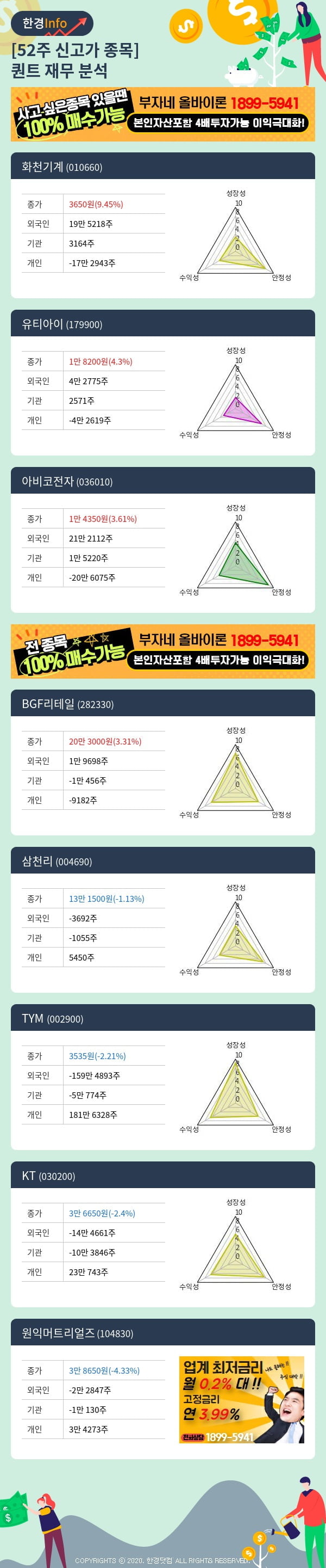 [핫클릭]52주 신고가 종목의 재무 상태는? 화천기계, 유티아이 등