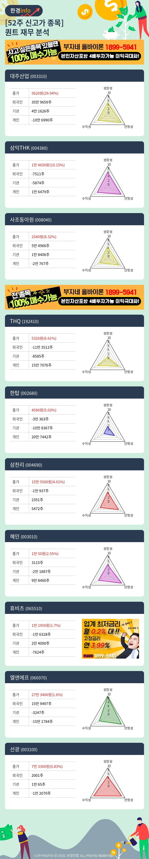 [핫클릭]52주 신고가 종목의 재무 상태는? 대주산업, 삼익THK 등