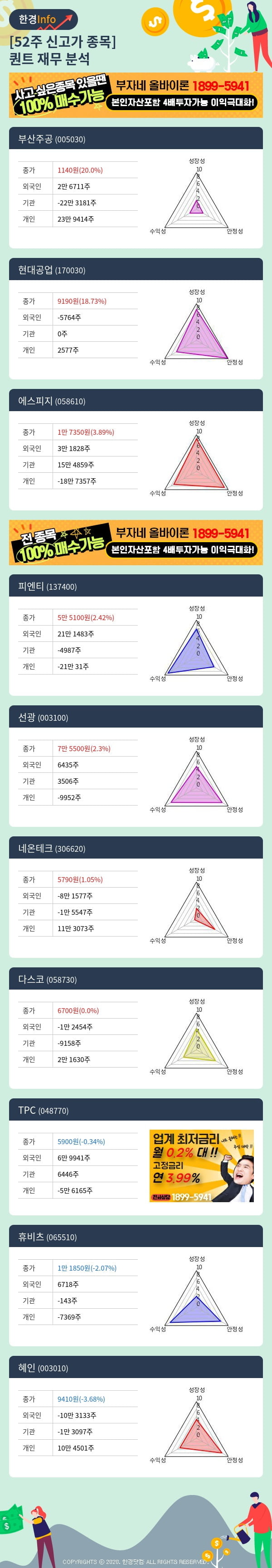 52주 신고가 종목의 재무 상태는? 부산주공, 현대공업 등