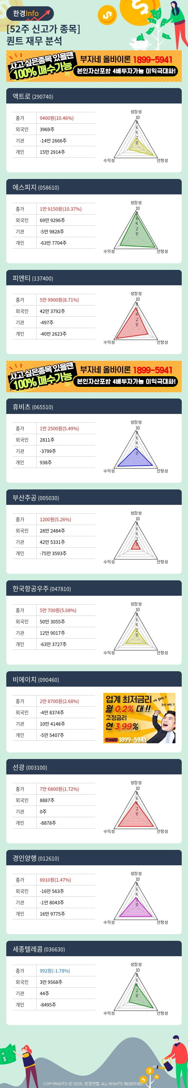 52주 신고가 종목의 재무 상태는? 액트로, 에스피지 등