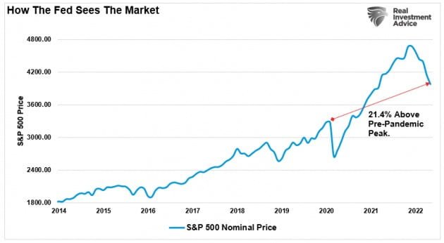 미국 뉴욕증시의 S&P500지수는 올 들어 14% 하락했으나, 팬데믹(대유행) 직전과 비교하면 여전히 20% 이상 높은 수준이다. 