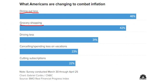 미국인들은 40년만의 최고치로 치솟은 인플레이션에 대응하기 위해 외식과 식료품 쇼핑 등을 줄이고 있다고 답했다. CNBC 제공
