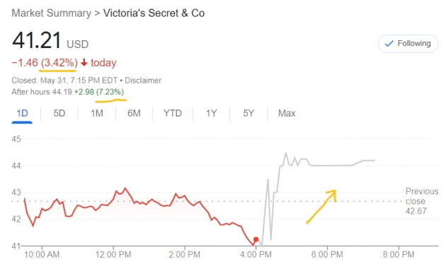 미국 뉴욕증시에서 빅토리아시크릿 주가는 31일(현지시간) 3.4% 빠졌으나 1분기 실적을 발표한 직후 시간외 거래에서 비교적 큰 폭으로 상승했다.