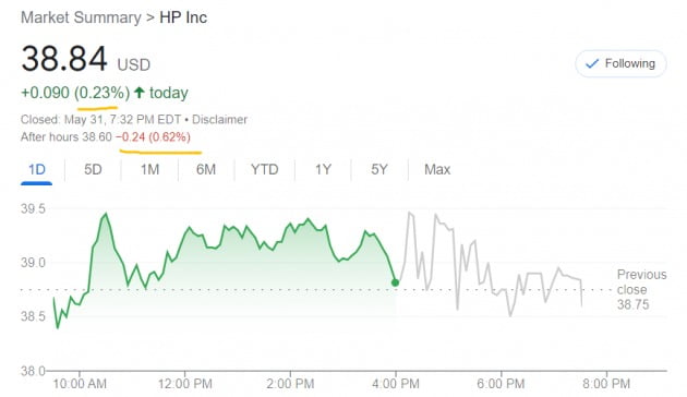 미국 컴퓨터 관련업체인 HP는 31일(현지시간) 1분기 실적을 공개했다. 주가는 시간외 거래에서 엇갈리는 모습을 보여줬다.