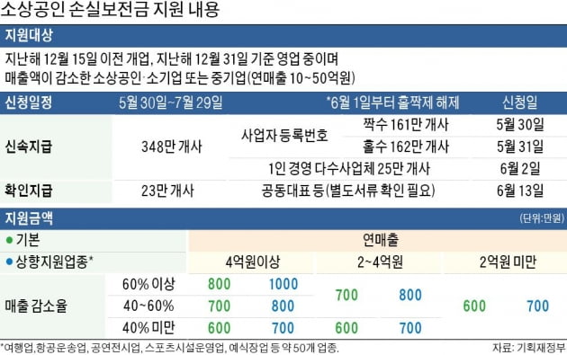 "하루 차이로 1000만원 날렸어요"…자영업자들 '울분'