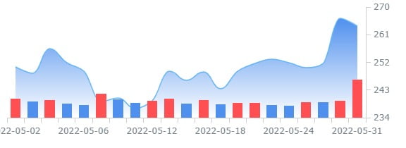 RBC, 의료진단업체 다나허 목표주가 310달러로 높여