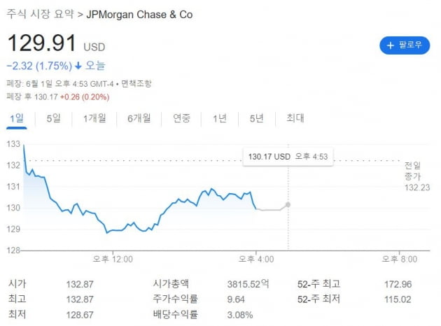 [김현석의 월스트리트나우] 뜨거우면 긴축, 차가우면 침체 걱정…금리 오르자 랠리 식었나