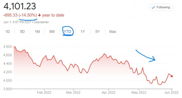 미국 뉴욕증시의 S&P500지수는 올 들어 15% 가까이 급락했다. 