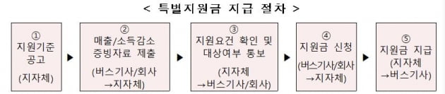 이달 전세·노선버스 기사에 코로나 특별지원금 300만원 지급한다