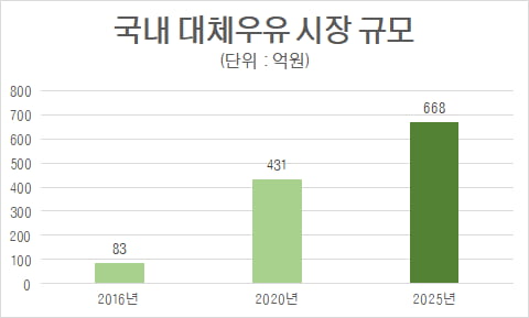 자료=유로모니터