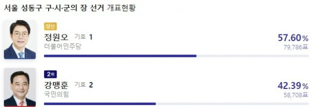 성동구청장 후보별 득표율. 사진=네이버 캡쳐