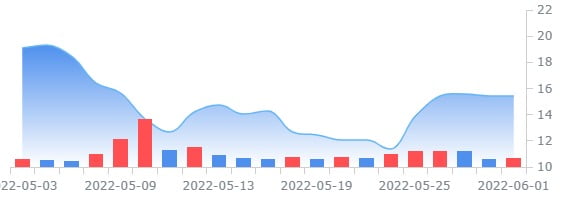 미 할인쿠폰업체 그루폰, 행동주의 투자자 지분 매입 소식에 강세