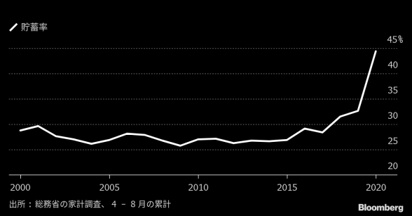 日本の貯蓄率（出典：ブルームバーグ）