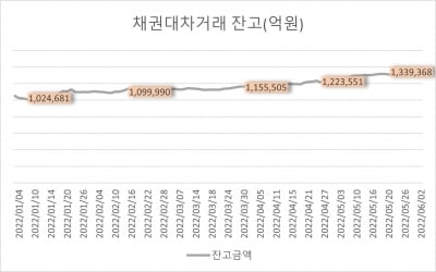 쑥 오른 금리에 기관들 "채권손실 피해라"…채권대차잔고 130조 넘겨