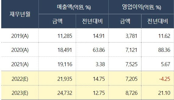 셀트리온 실적 전망치. 자료=와이즈리포트