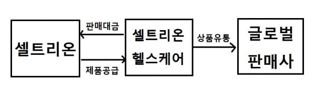 셀트리온 판매 구조