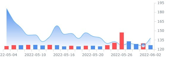 레이몬드 제임스, "클라우드 업체 스노우플레이크 30% 이상 상승 가능"